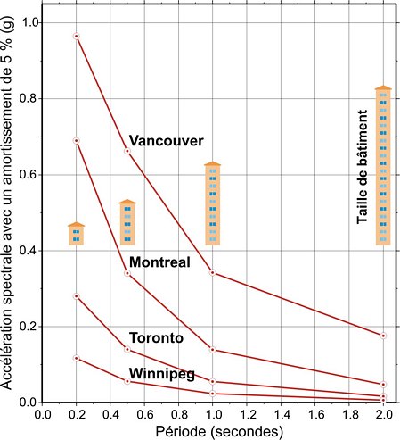 Spectres d'aléa uniforme pour quatre villes canadiennes